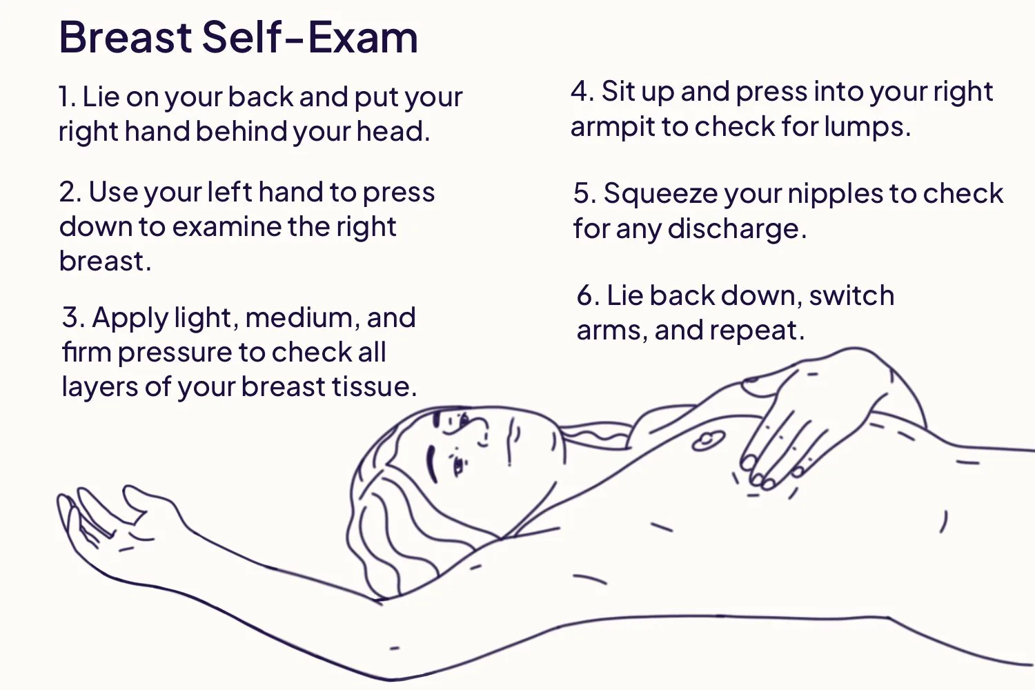 Instructional infographic titled 'Breast Self-Exam' with a line drawing of a person lying on their back and six numbered steps: (1) Lie on your back and put your right hand behind your head; (2) Use your left hand to press down to examine the right breast; (3) Apply light, medium, and firm pressure to check all layers of breast tissue; (4) Sit up and press into your right armpit to check for lumps; (5) Squeeze your nipples to check for any discharge; (6) Lie back down, switch arms, and repeat.