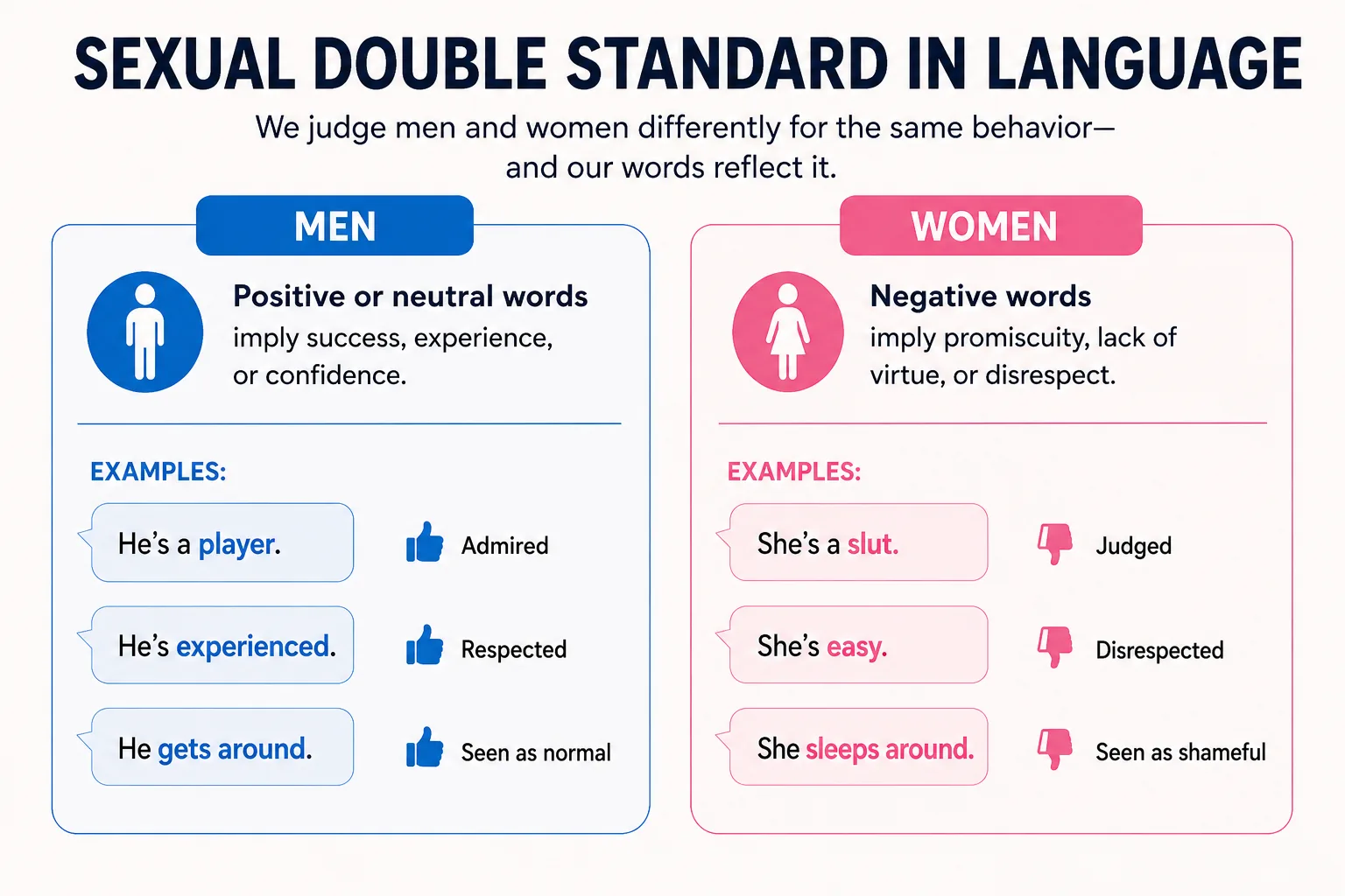 Infographic titled 'Sexual Double Standard in Language.' Men's column: positive or neutral words imply success or confidence — 'He's a player' (Admired), 'He's experienced' (Respected), 'He gets around' (Seen as normal). Women's column: negative words imply promiscuity or disrespect — 'She's a slut' (Judged), 'She's easy' (Disrespected), 'She sleeps around' (Seen as shameful). The subtitle reads: 'We judge men and women differently for the same behavior — and our words reflect it.'