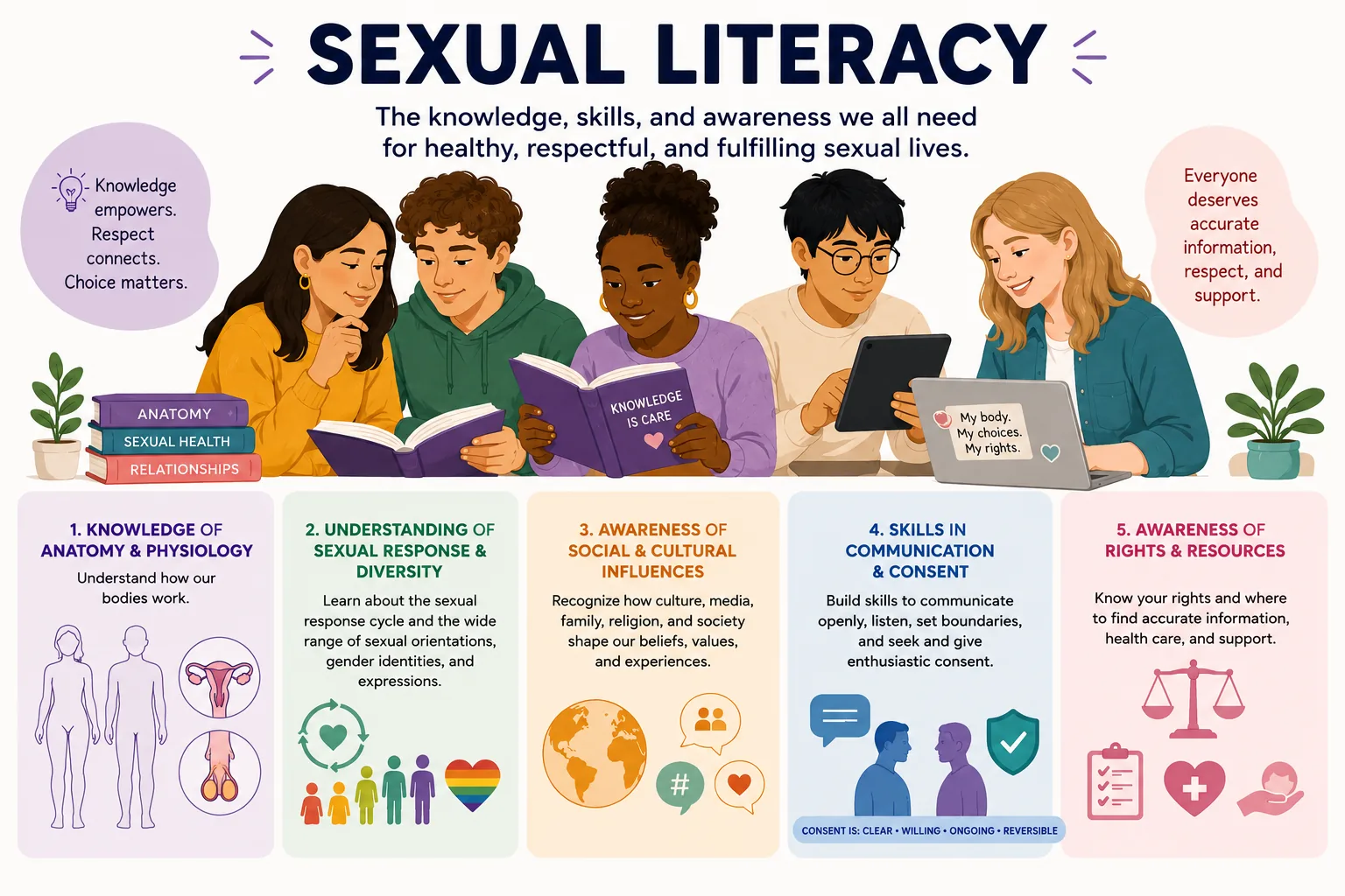 Colorful infographic titled 'Sexual Literacy: The knowledge, skills, and awareness we all need for healthy, respectful, and fulfilling sexual lives.' An illustration shows students reading books together. Five numbered components: (1) Knowledge of Anatomy and Physiology — understand how our bodies work; (2) Understanding of Sexual Response and Diversity — learn about the sexual response cycle and the range of sexual orientations and gender identities; (3) Awareness of Social and Cultural Influences — recognize how culture, media, family, and religion shape beliefs and experiences; (4) Skills in Communication and Consent — communicate openly, set boundaries, and give enthusiastic consent; (5) Awareness of Rights and Resources — know your rights and where to find accurate information and health care. Text reads: 'Knowledge empowers. Respect connects. Choice matters.'