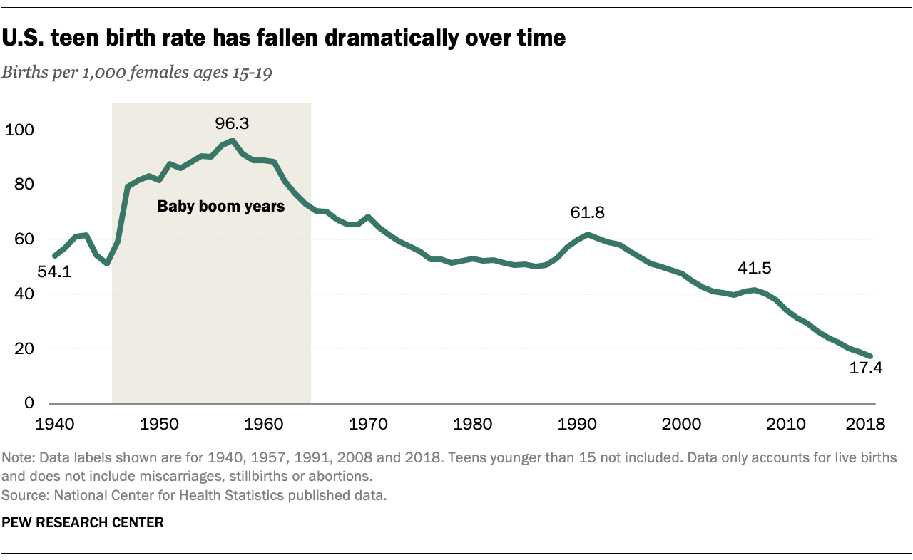 A line graph showing U.S. teen birth rates declining sharply since their 1991 peak.
