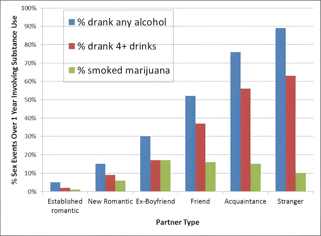 Chart relating alcohol use to the type of sexual partner among college students.