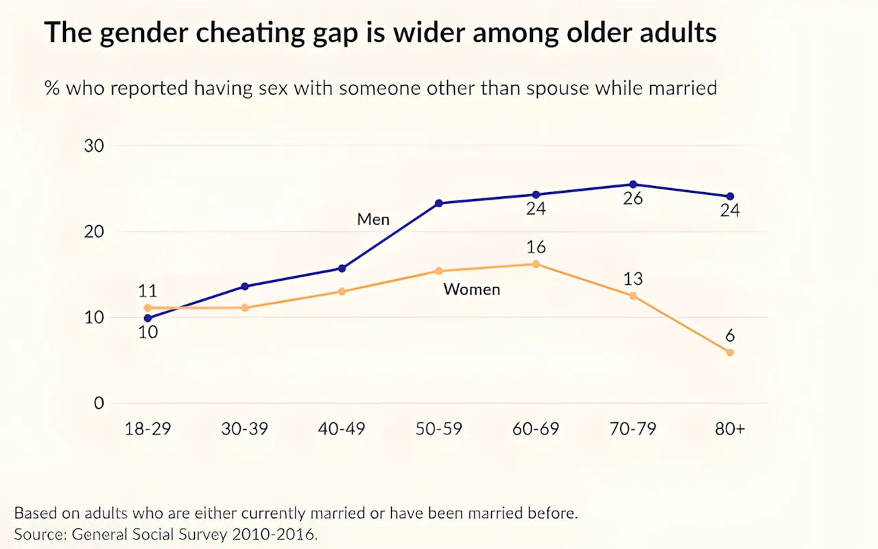 Chart showing the gender gap in reported infidelity across age groups.