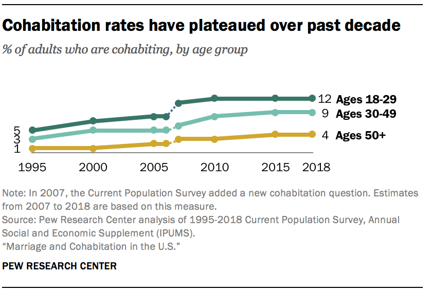 Graph showing the rising rate of unmarried couples cohabiting over recent decades.