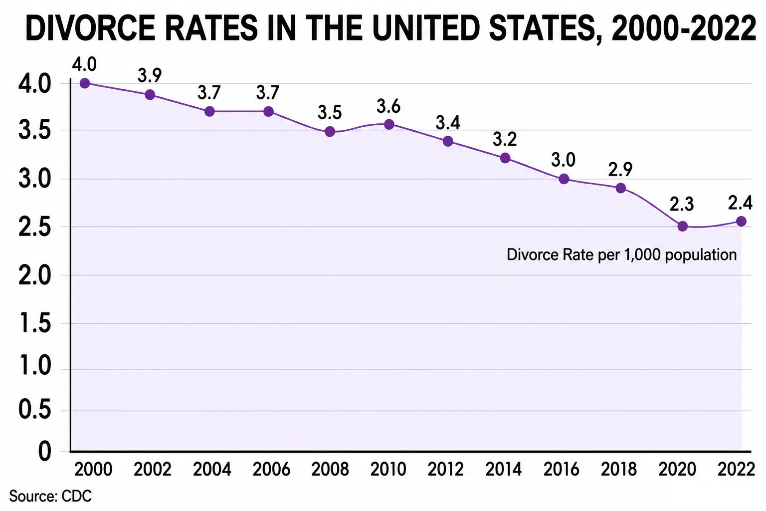 Graph showing U.S. divorce rates rising to a peak around 1980 and then declining.