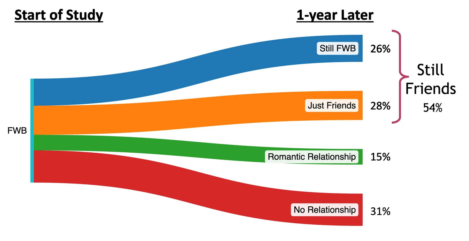 Chart showing the one-year outcomes of friends-with-benefits relationships.