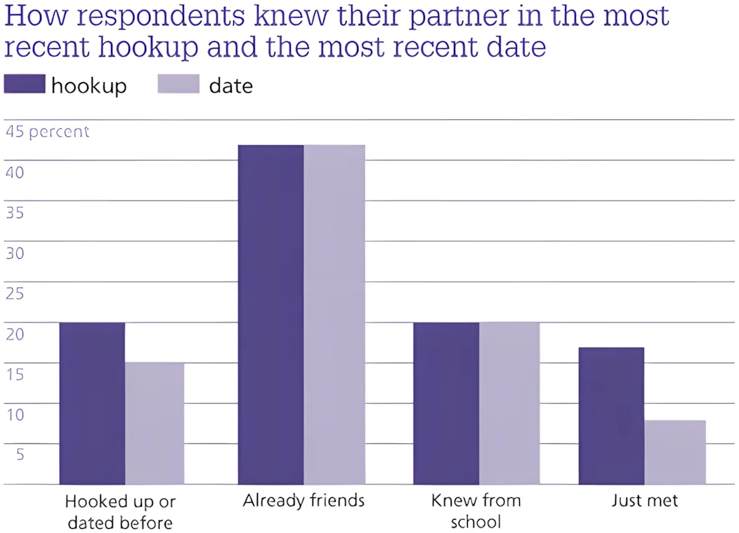 Chart showing how well college students knew their partner before a hookup.