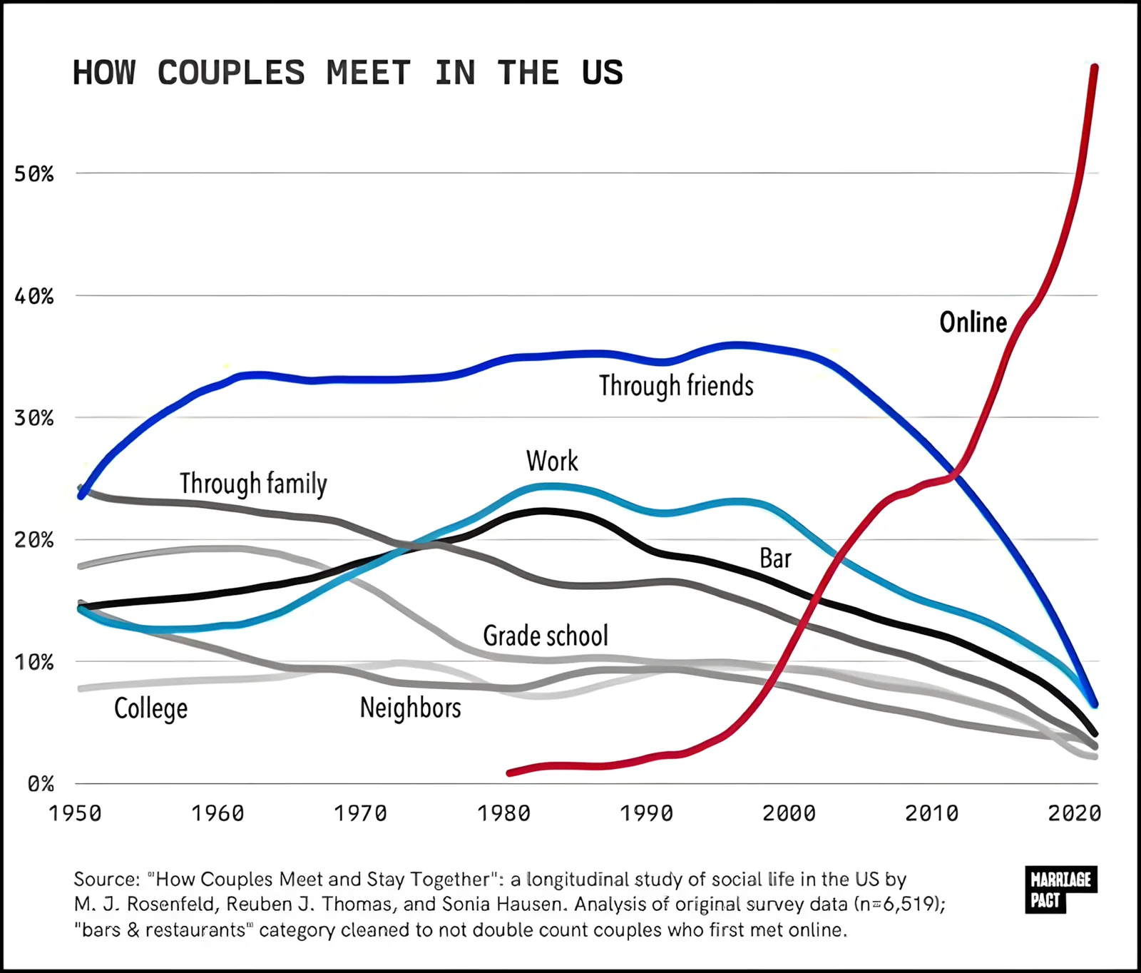 Graph showing the rising share of couples who met online over recent decades.
