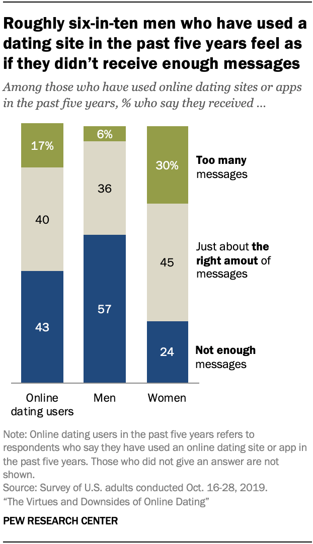 Pew Research chart showing men more likely to feel insecure about too few messages and women more likely to feel overwhelmed.