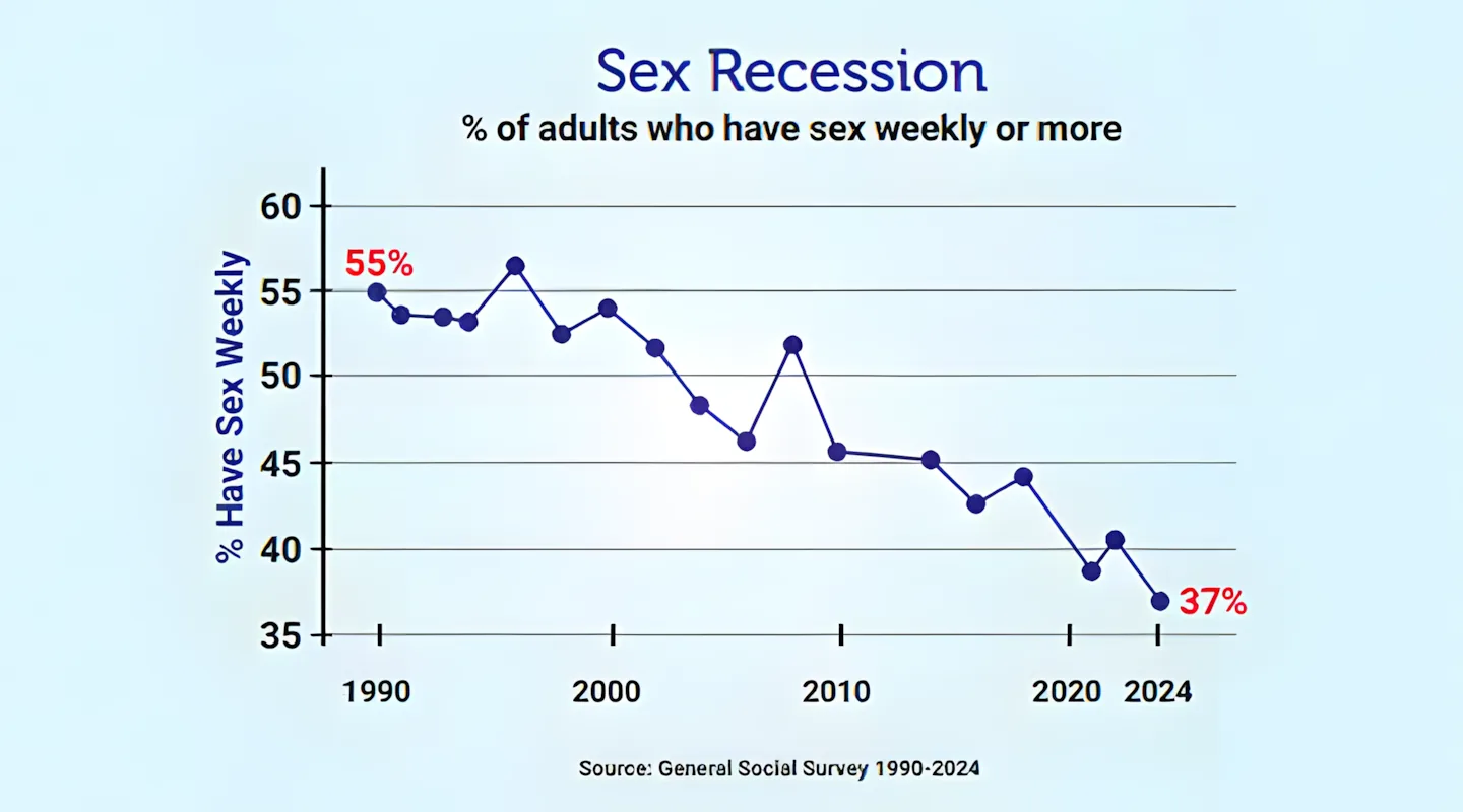 Graph illustrating the rising share of young adults reporting no sexual activity in the past year.