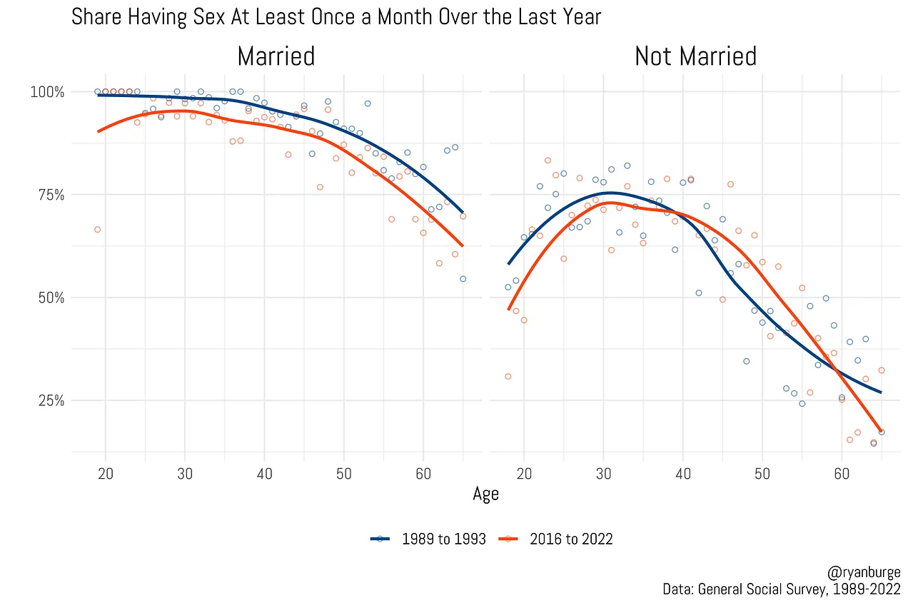 Chart of sexual frequency by age and marital status.