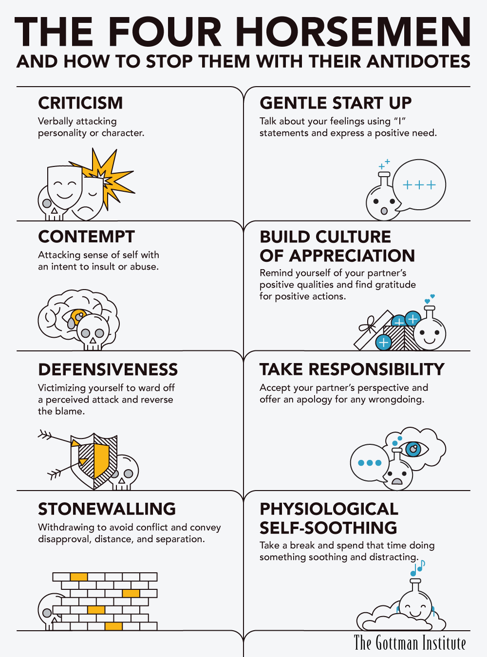 Chart listing Gottman's Four Horsemen — criticism, contempt, defensiveness, and stonewalling — alongside their antidotes.