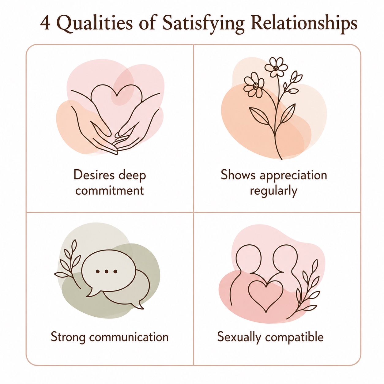 Infographic summarizing the qualities that most strongly predict a satisfying relationship, such as a mutual desire for commitment, regularly showing appreciation, strong communication skills, and sexual compatibility.