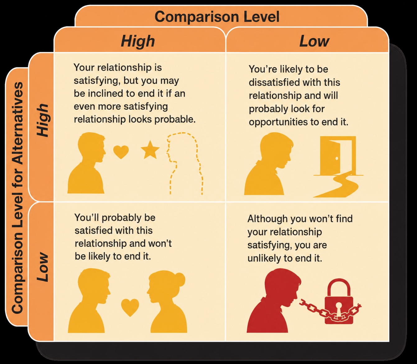 Diagram of social exchange theory showing how rewards weighed against costs, then filtered through comparison level and comparison level for alternatives, shape a person's commitment to a relationship.