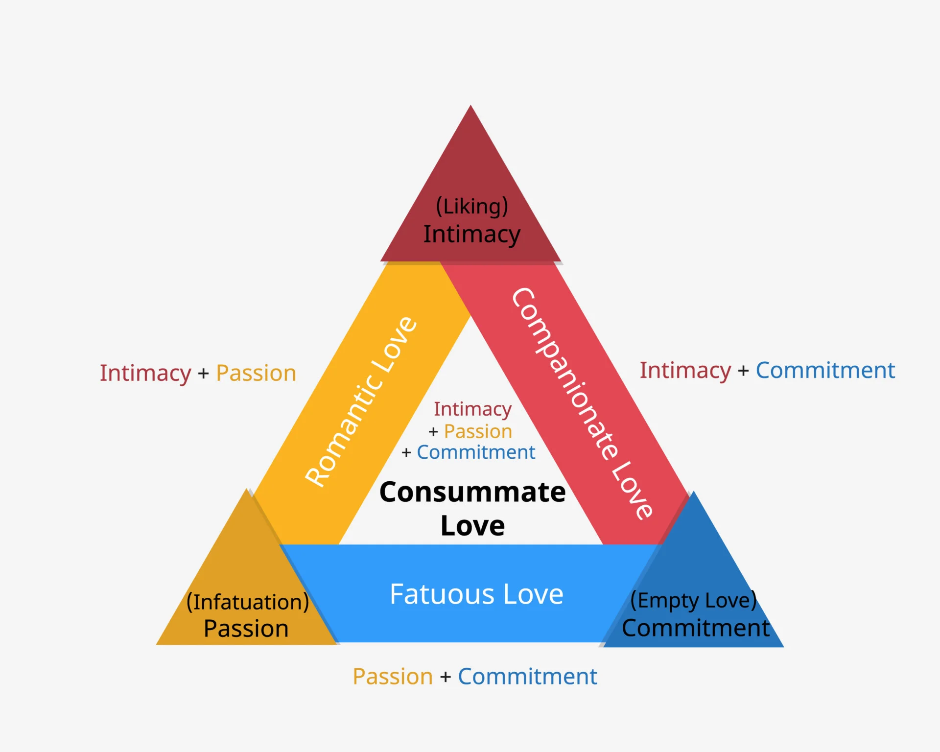 Diagram of Sternberg's love triangle with intimacy, passion, and commitment at the corners and the combined types of love along the sides and center.