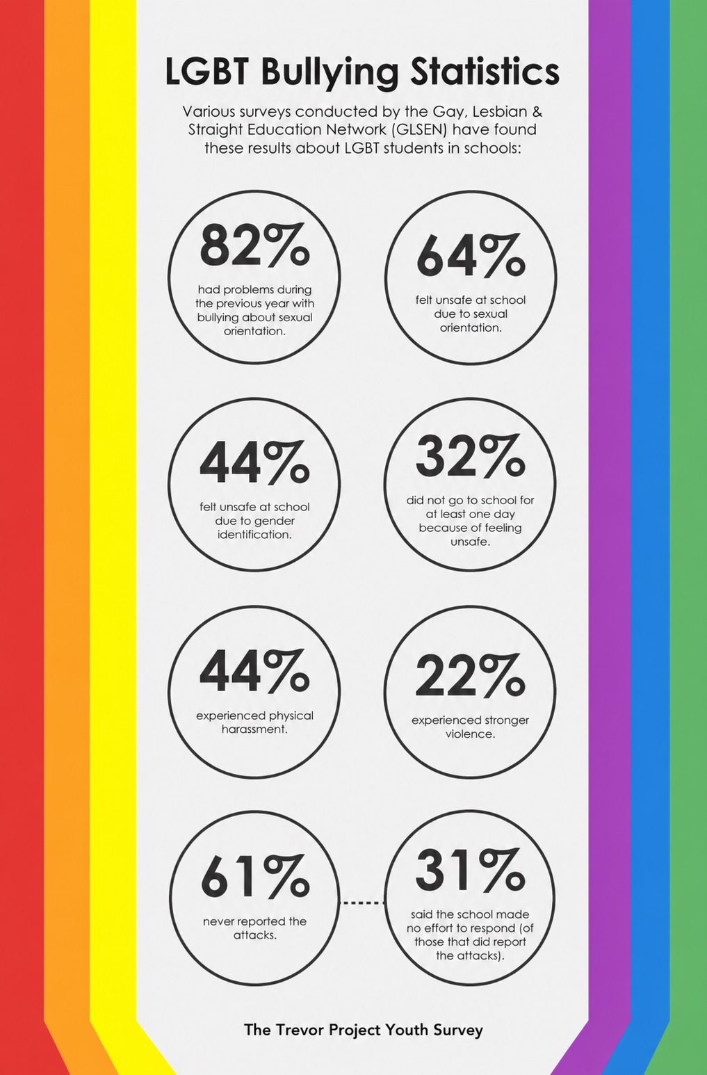 A chart of statistics on the bullying and victimization of LGBTQ+ students, showing especially high rates among trans and nonbinary youth.