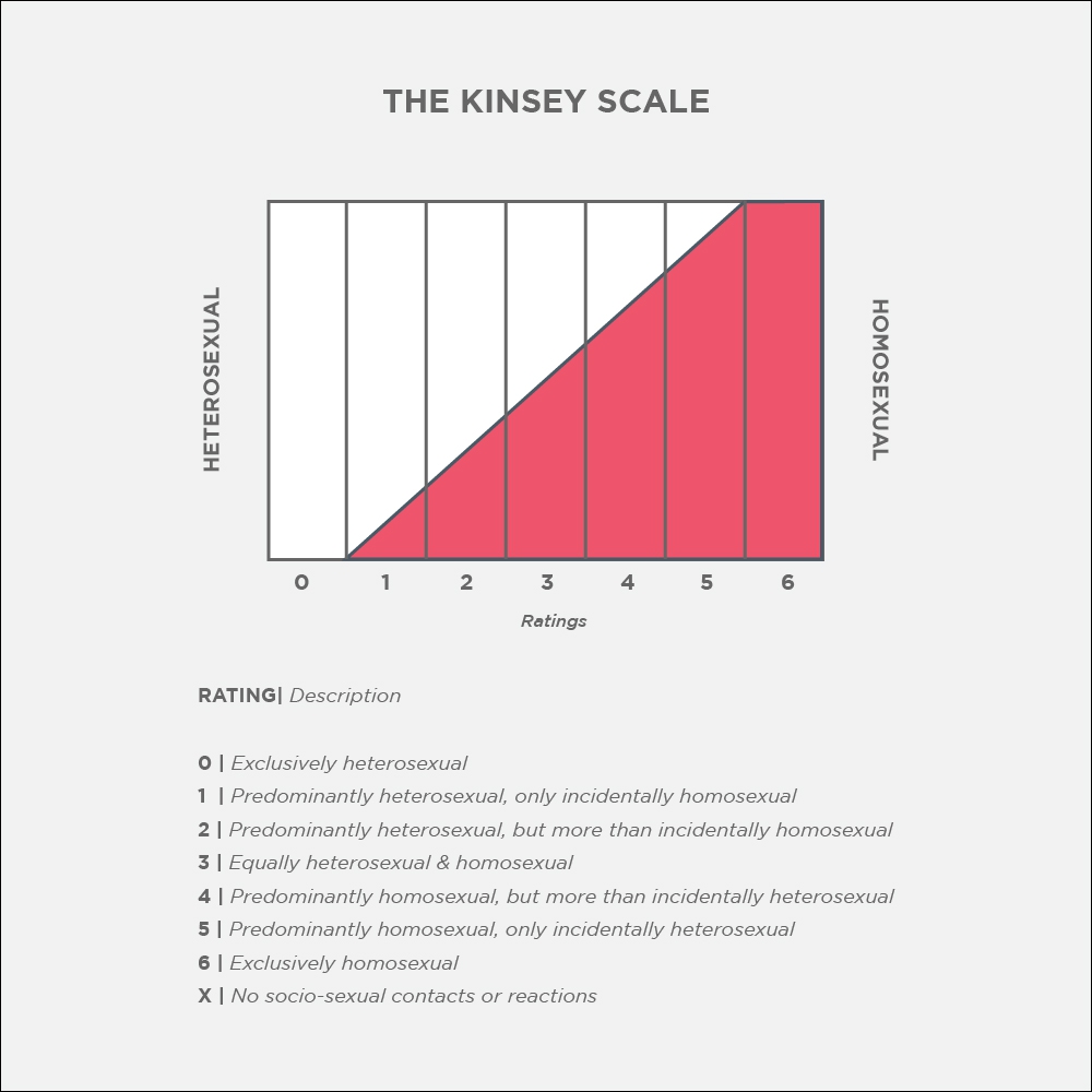 The Kinsey Scale, a continuum numbered 0 through 6 ranging from exclusively heterosexual to exclusively homosexual, with bisexual ratings in between.