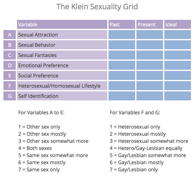 The Klein Sexual Orientation Grid, a table rating attraction, behavior, fantasy, emotional preference, social preference, self-identification, and lifestyle across past, present, and ideal.