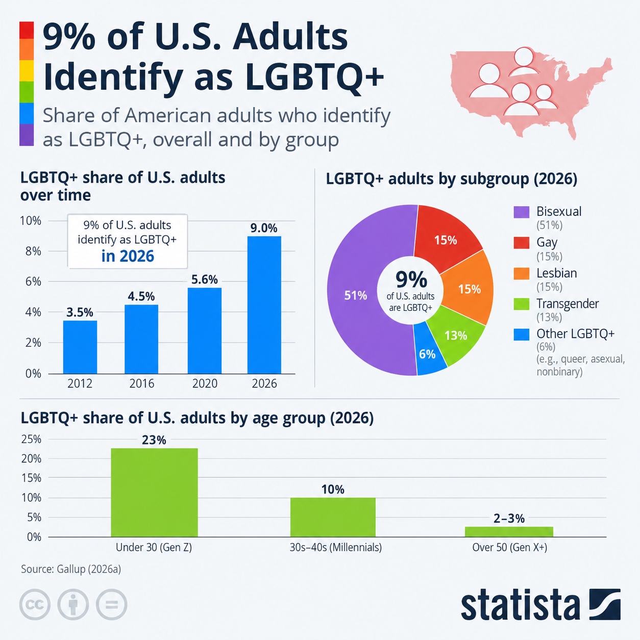 A chart of U.S. LGBTQ+ demographics showing that bisexual people are the largest group, that identification has risen over time, and that it is highest among younger generations.