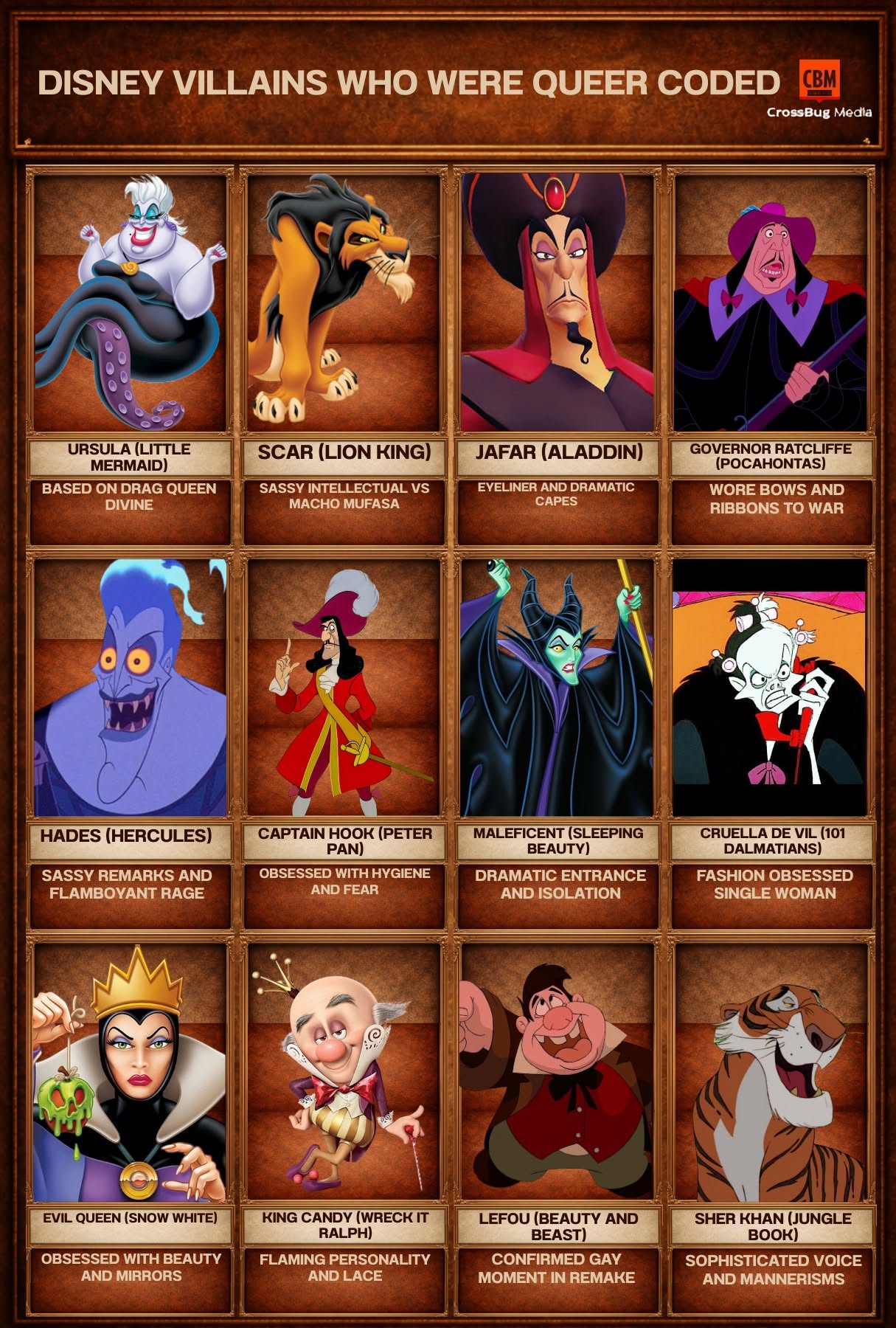 A labeled infographic titled 'Disney Villains Who Were Queer Coded' featuring twelve animated villains — including Ursula, Scar, Jafar, Maleficent, Captain Hook, Cruella de Vil, and the Evil Queen — each annotated with a coded trait.
