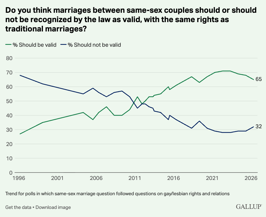 A line chart showing rising public support for same-sex marriage in the United States over time, now a clear majority.