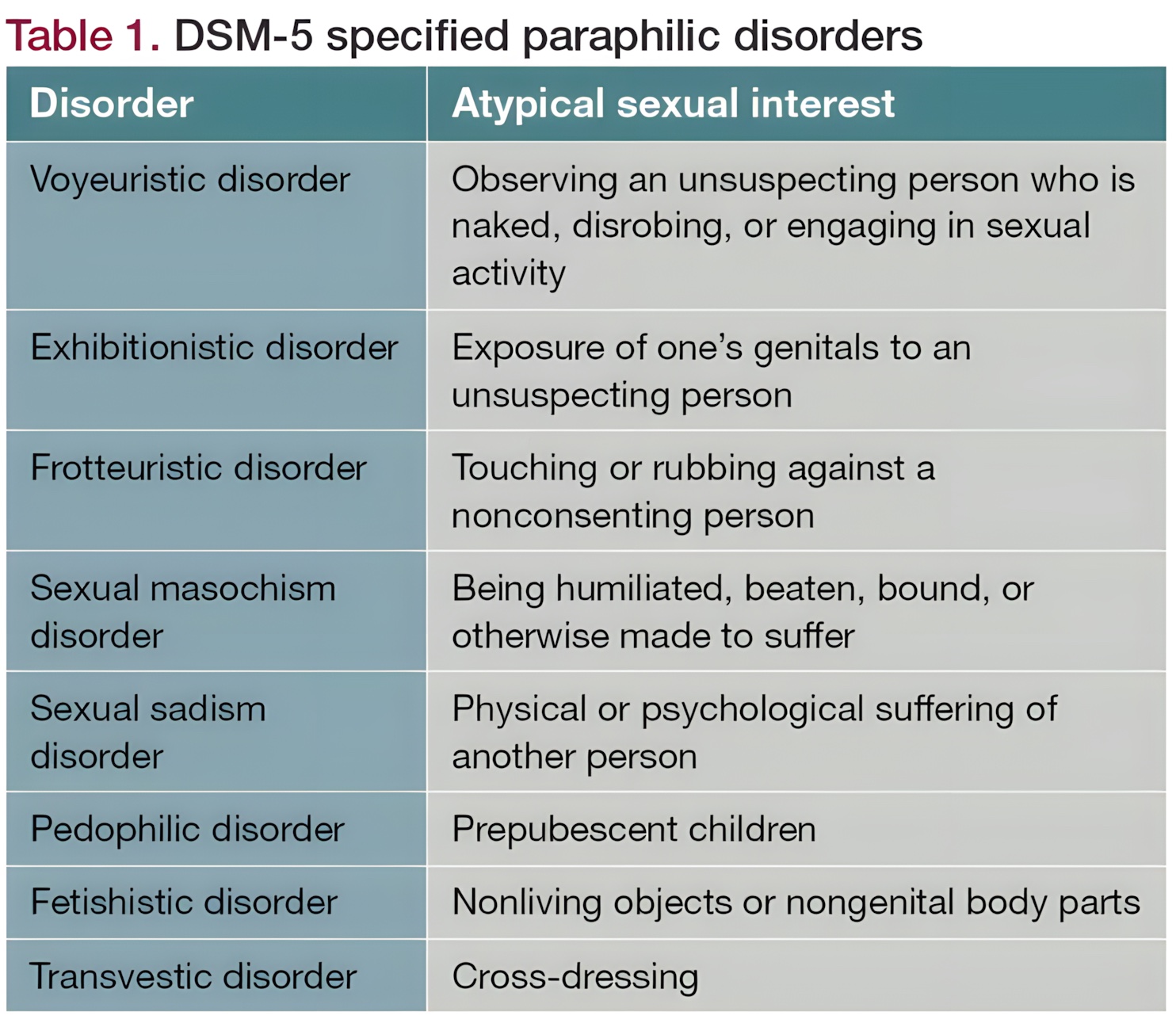 An infographic listing common paraphilias and their definitions.