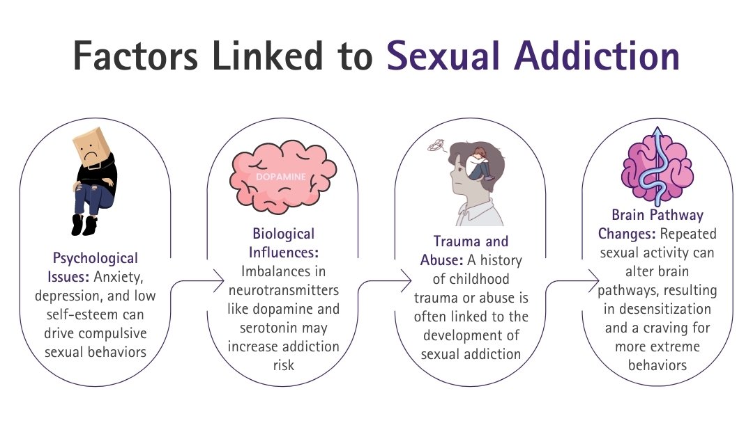 An infographic showing factors linked to sex addiction, including impulsivity, mood disorders, and childhood abuse.