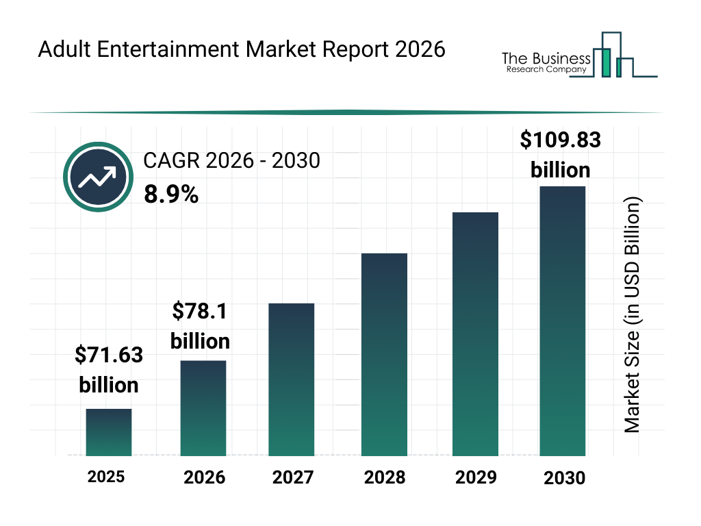 Bar chart of adult entertainment market size rising from 71.63 billion in 2025 to 109.83 billion in 2030.