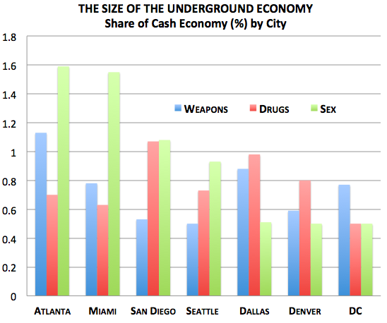 Bar chart showing weapons, drugs, and sex as percentage share of the cash economy across seven U.S. cities.
