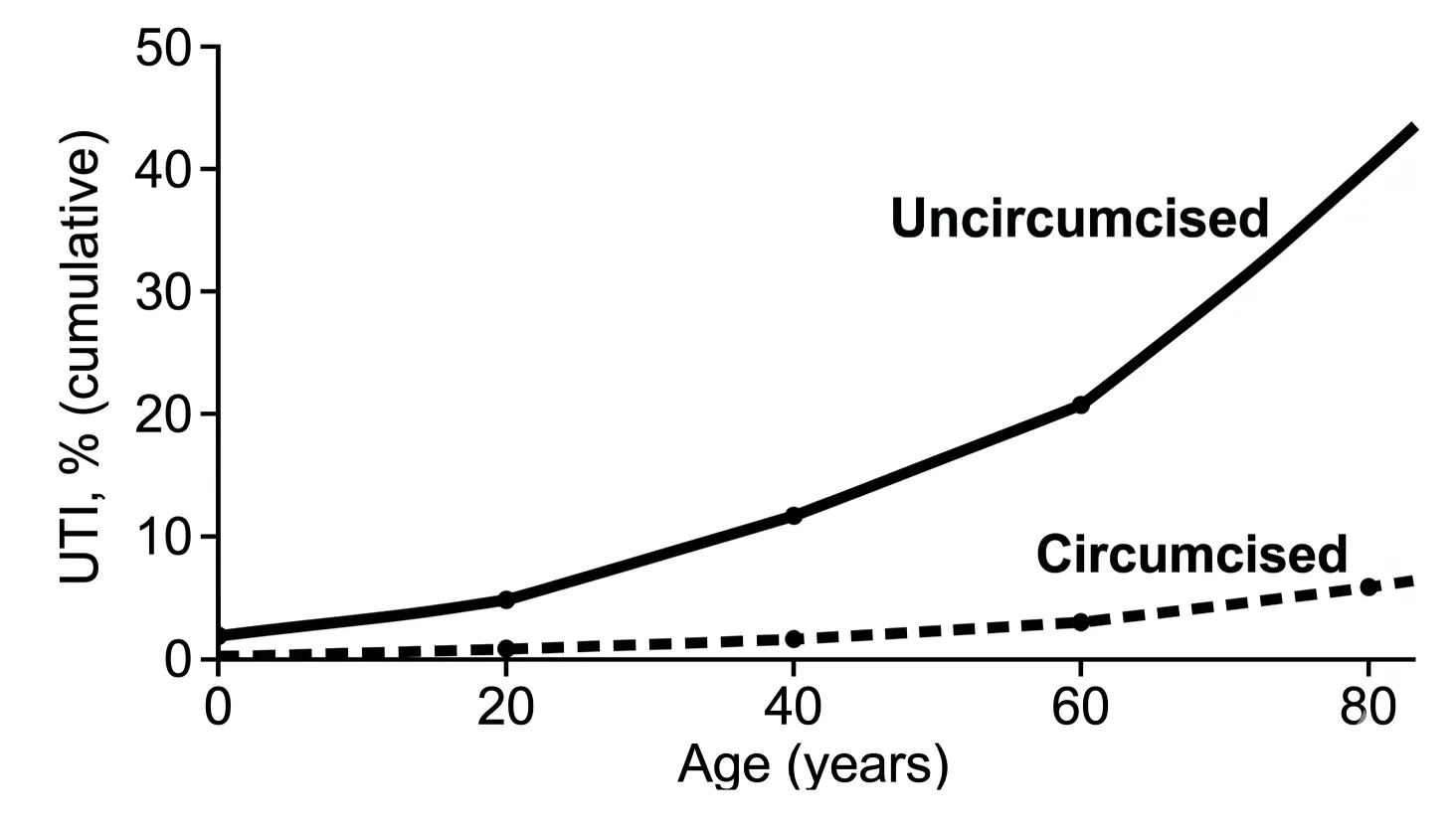 A bar graph comparing urinary tract infection rates in circumcised versus uncircumcised male infants, illustrating the approximately 11-fold difference in risk.