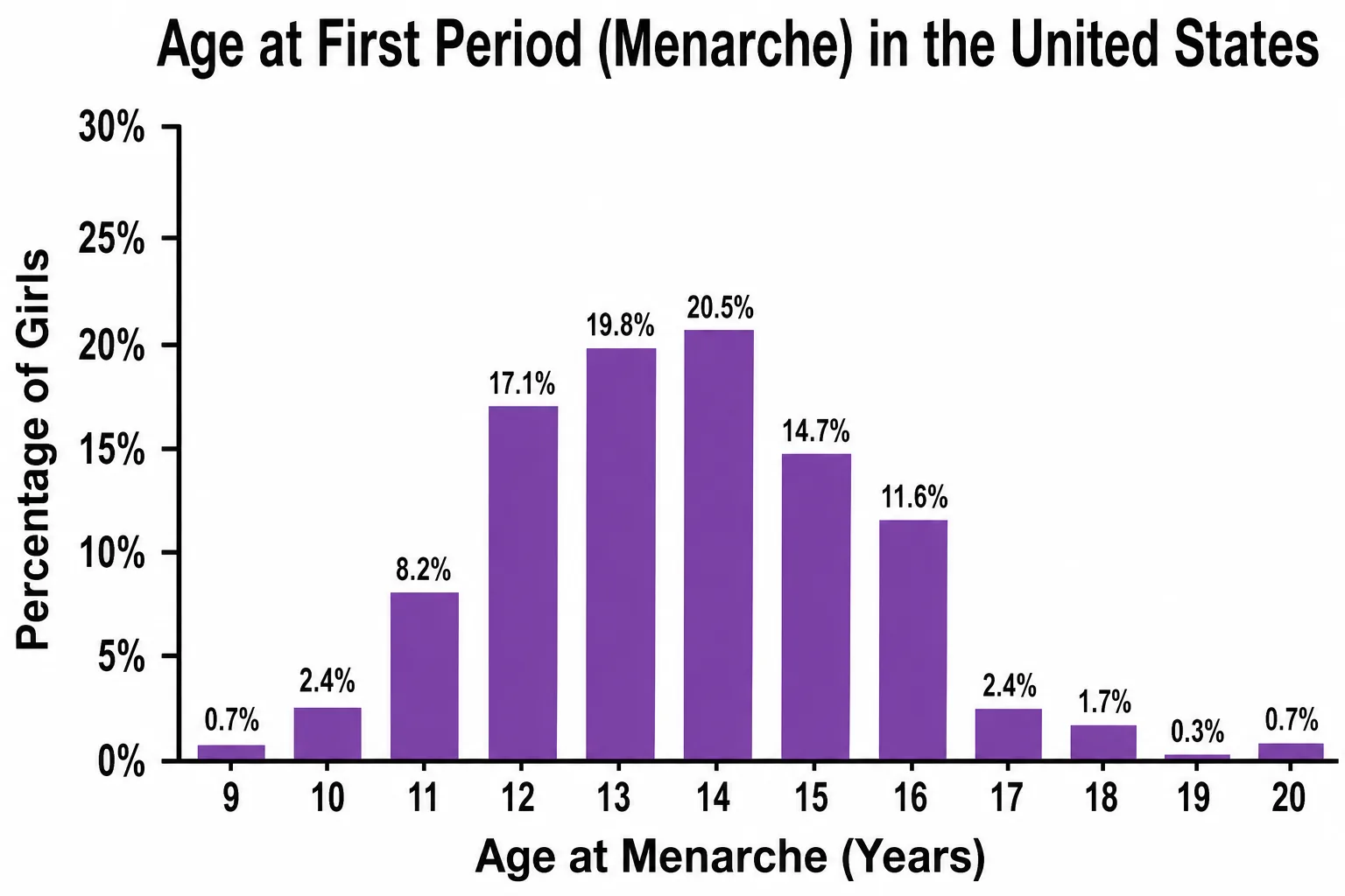 A distribution graph showing the range of ages at which girls experience their first menstrual period.