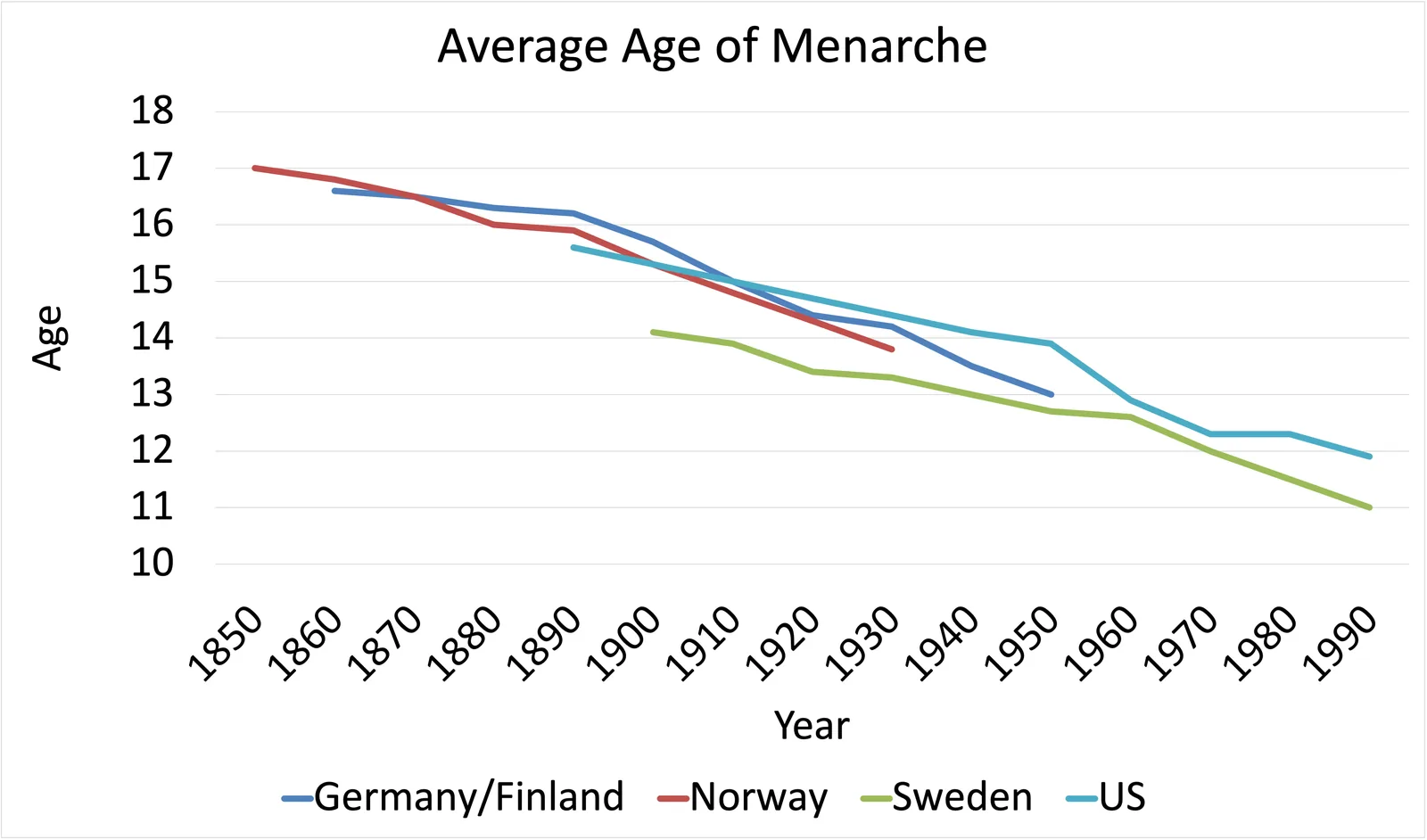 A chart comparing the average age of menarche across different countries.