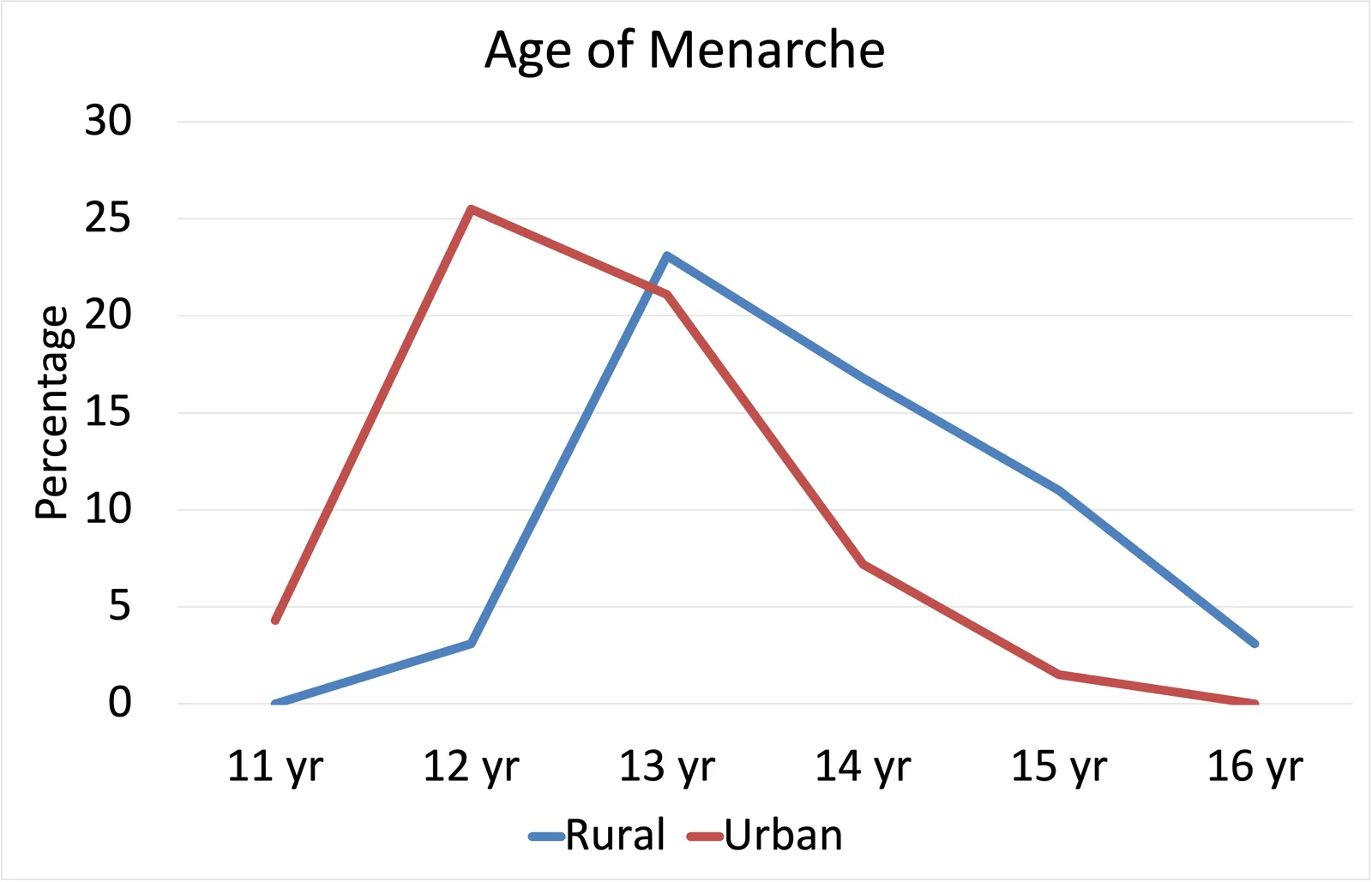 A chart comparing the average age of menarche for girls raised in urban versus rural environments.