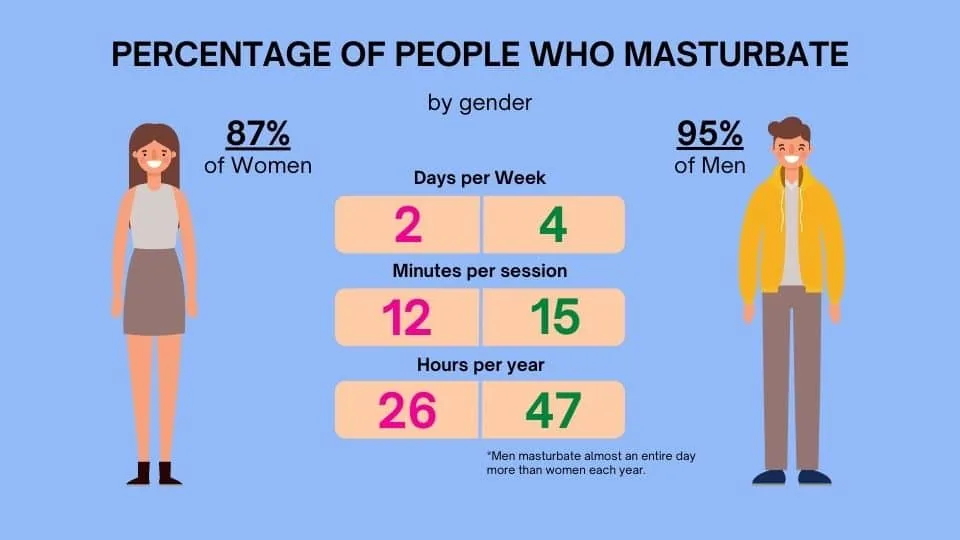 A bar graph comparing the percentage of men and women who report masturbating.