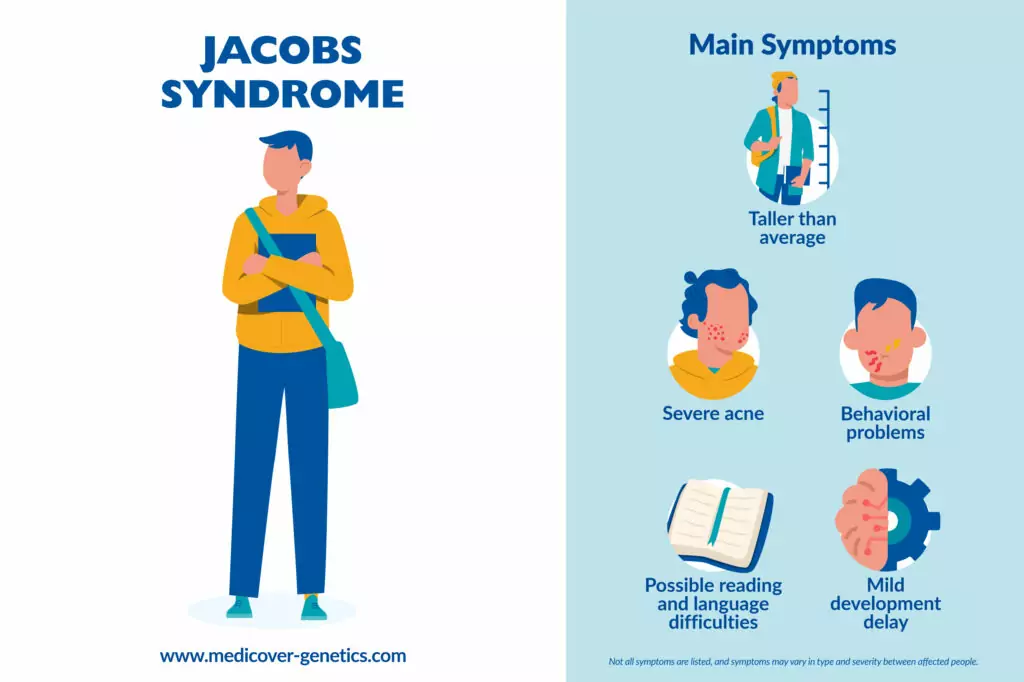 A medical illustration depicting the characteristic features of XYY syndrome.