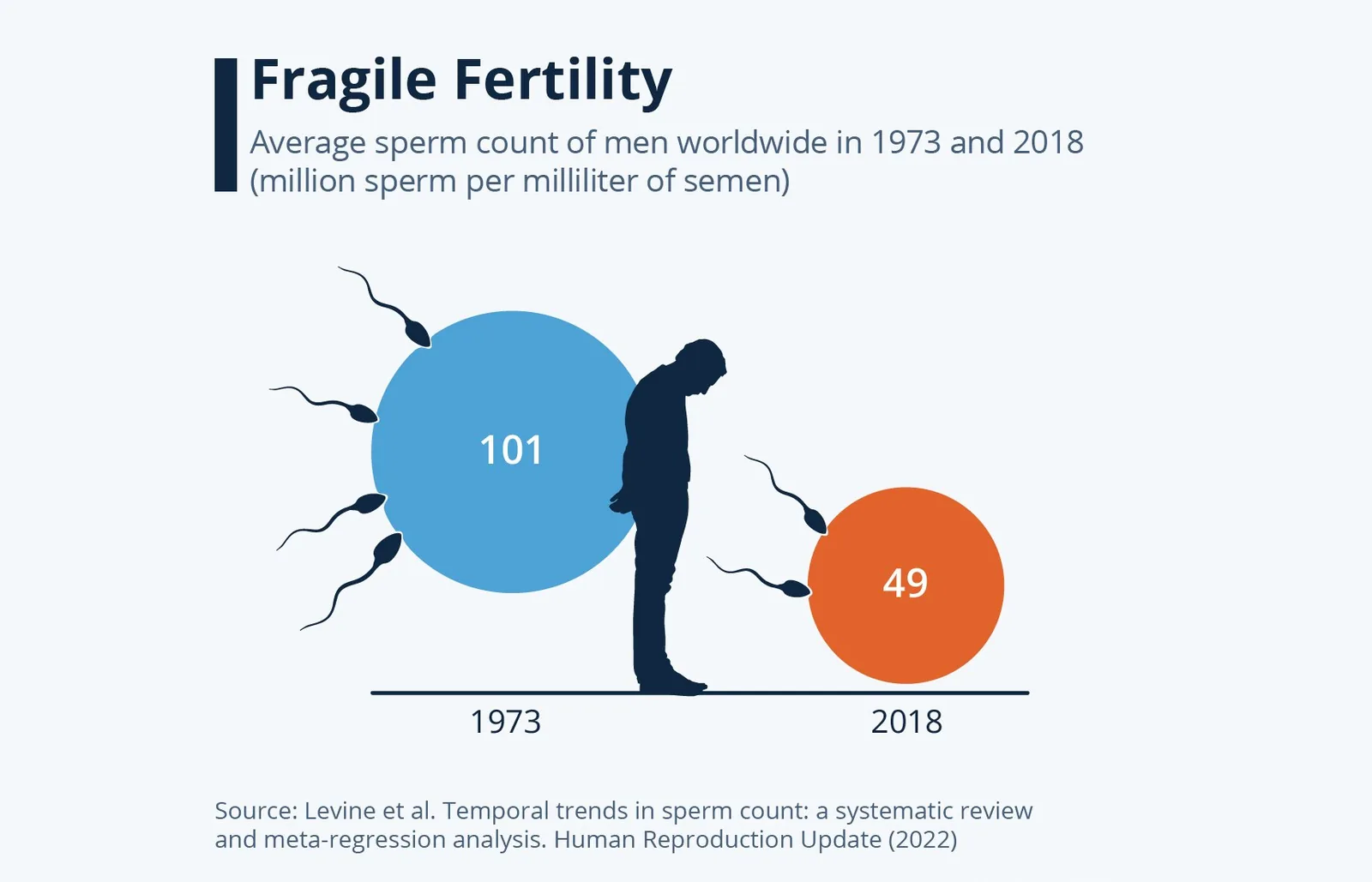 Graph showing a downward trend in average sperm counts since the 1970s.