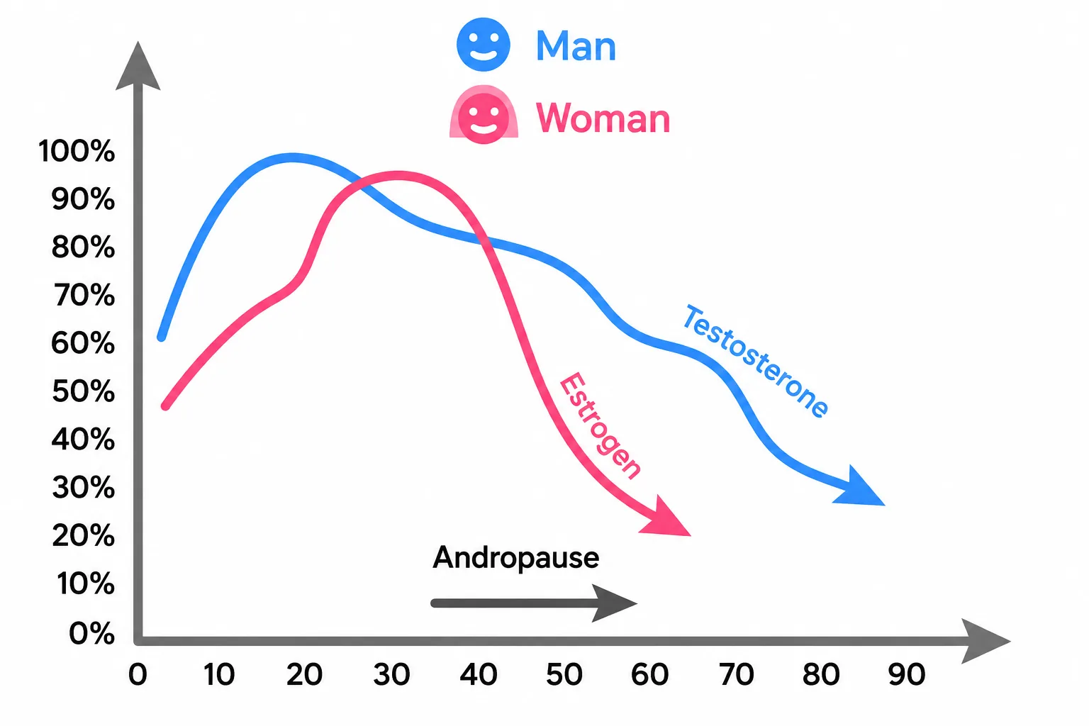 Graph showing the decline of sex hormones with age in women and men.