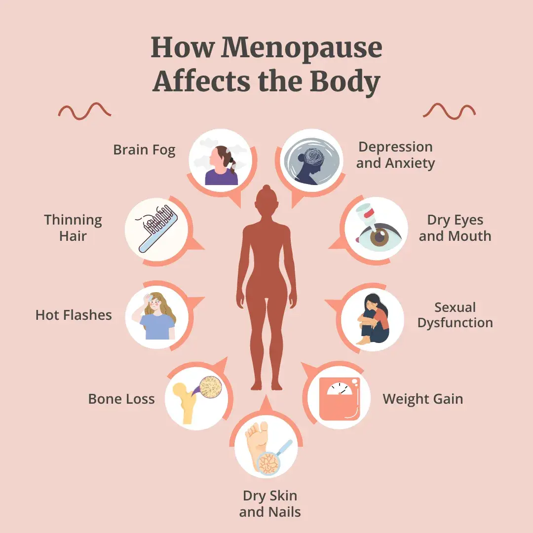 Diagram of common menopause symptoms across the body.