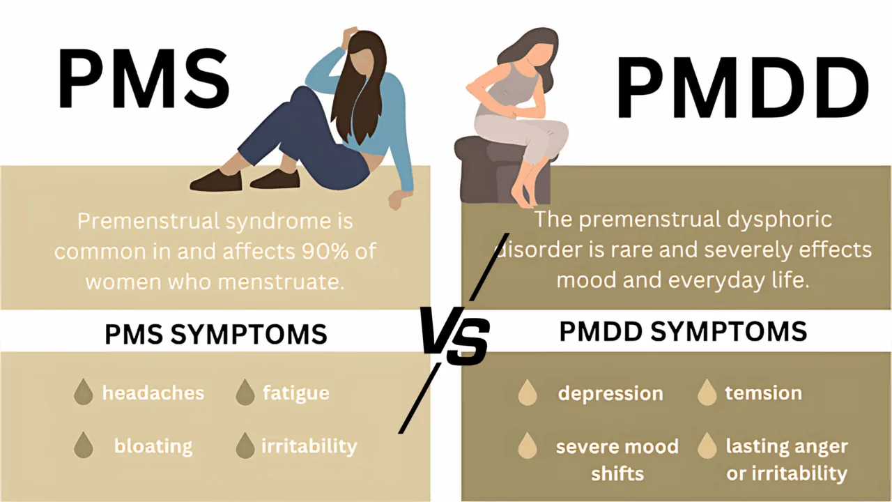 Chart comparing the symptoms and severity of PMS and PMDD.