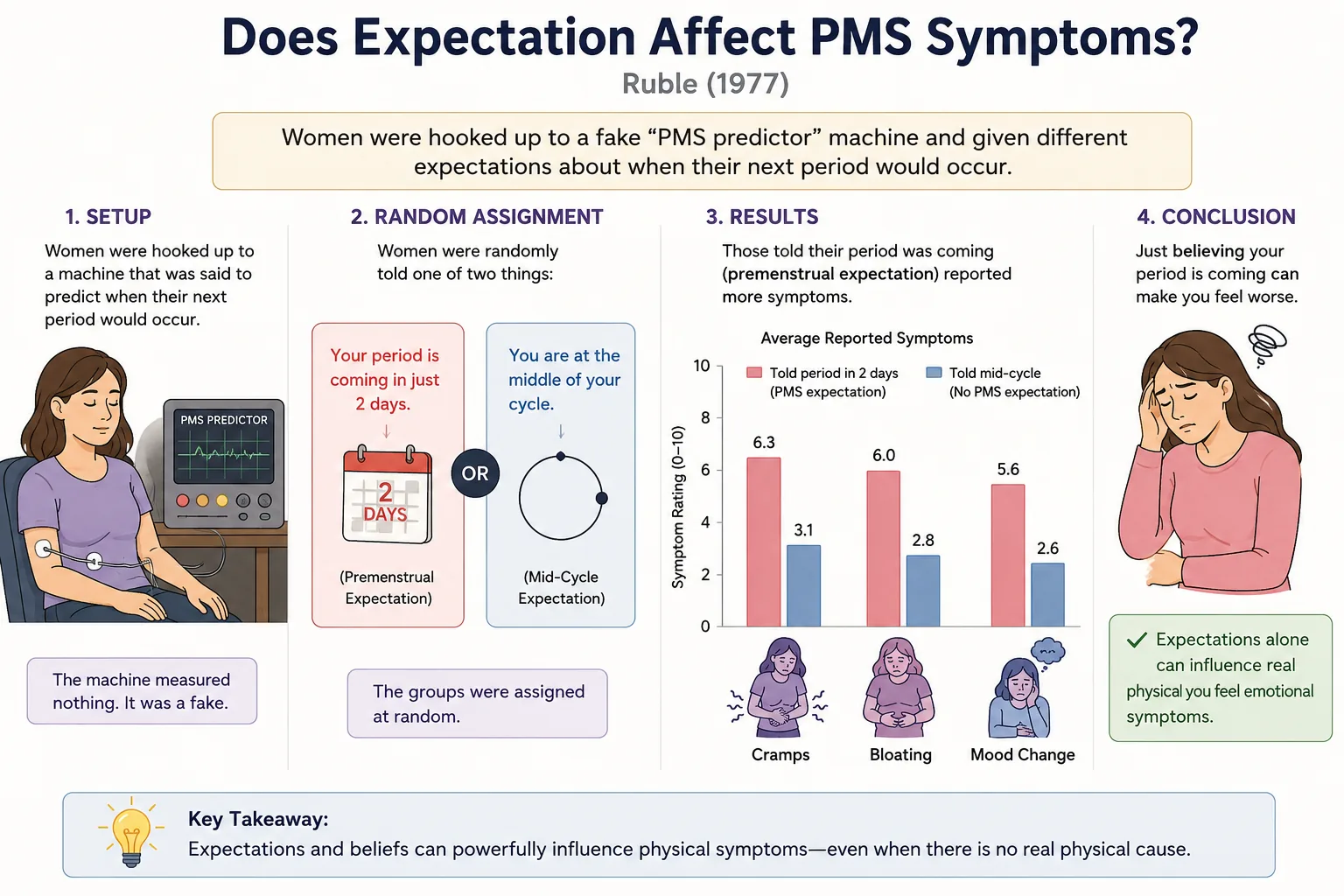 Illustration of the Ruble (1977) menstrual-expectation experiment.