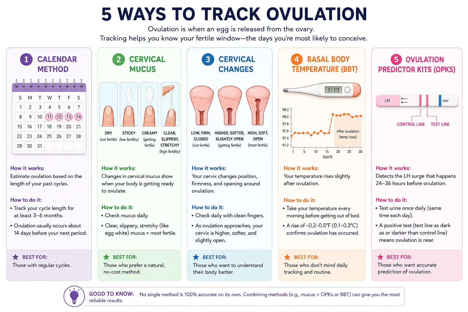 Summary chart of the five ovulation-tracking methods.