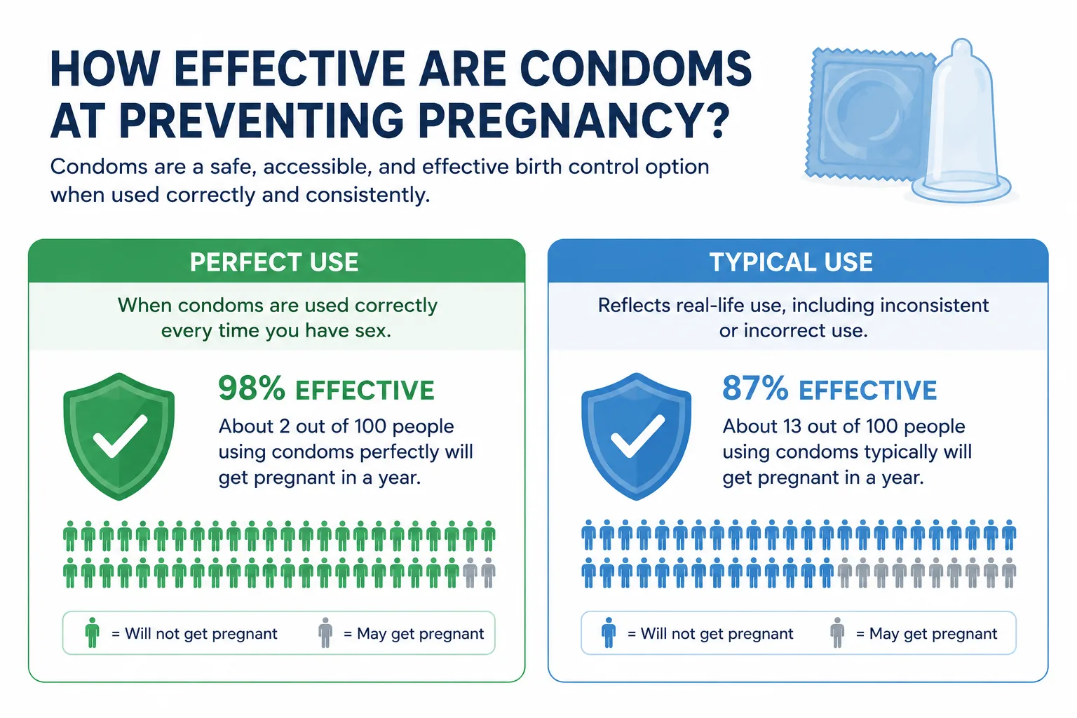 Chart comparing perfect-use and typical-use effectiveness of contraceptive methods.