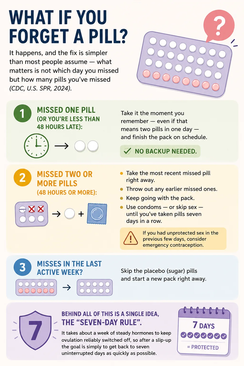 Rules for taking birth control pills correctly.