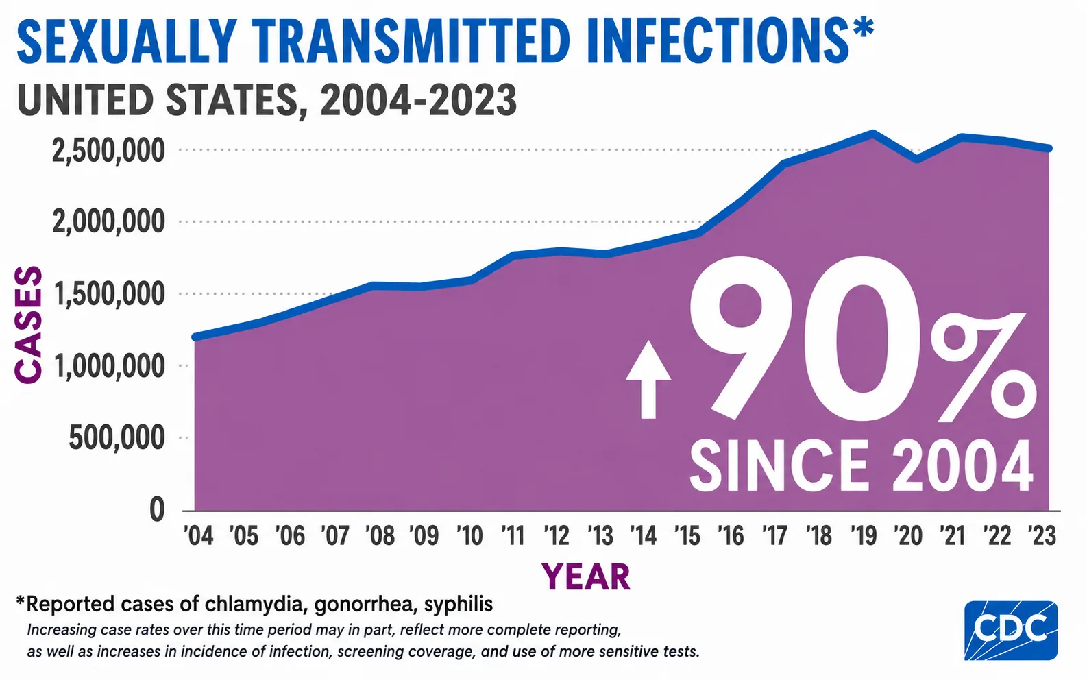 Graph of rising STI rates among young adults since the early 2000s.