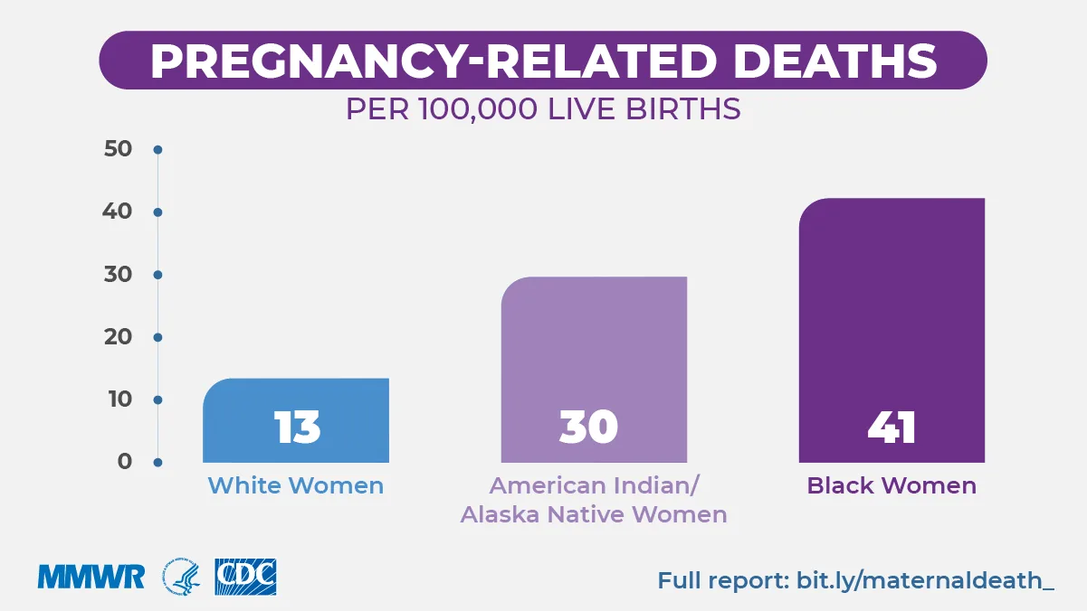 Chart showing maternal death rates by race in the United States, with Black women facing roughly three times the rate of white women.