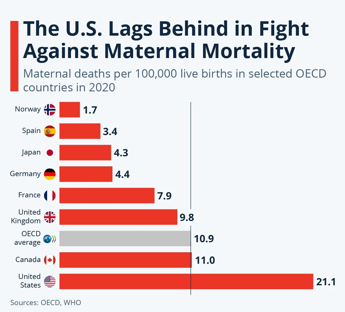 Bar chart comparing maternal mortality rates in the United States with those of other wealthy nations.