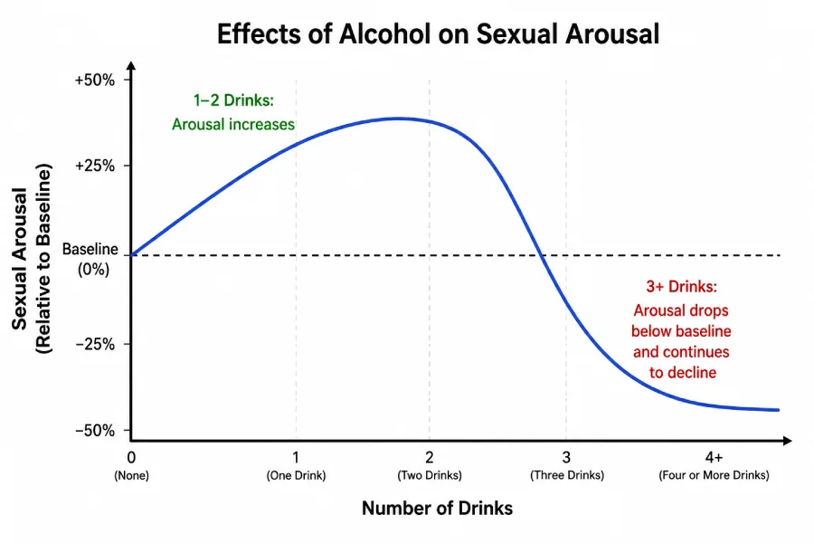 A graph showing sexual arousal rising slightly after one or two drinks but declining sharply after three or more.