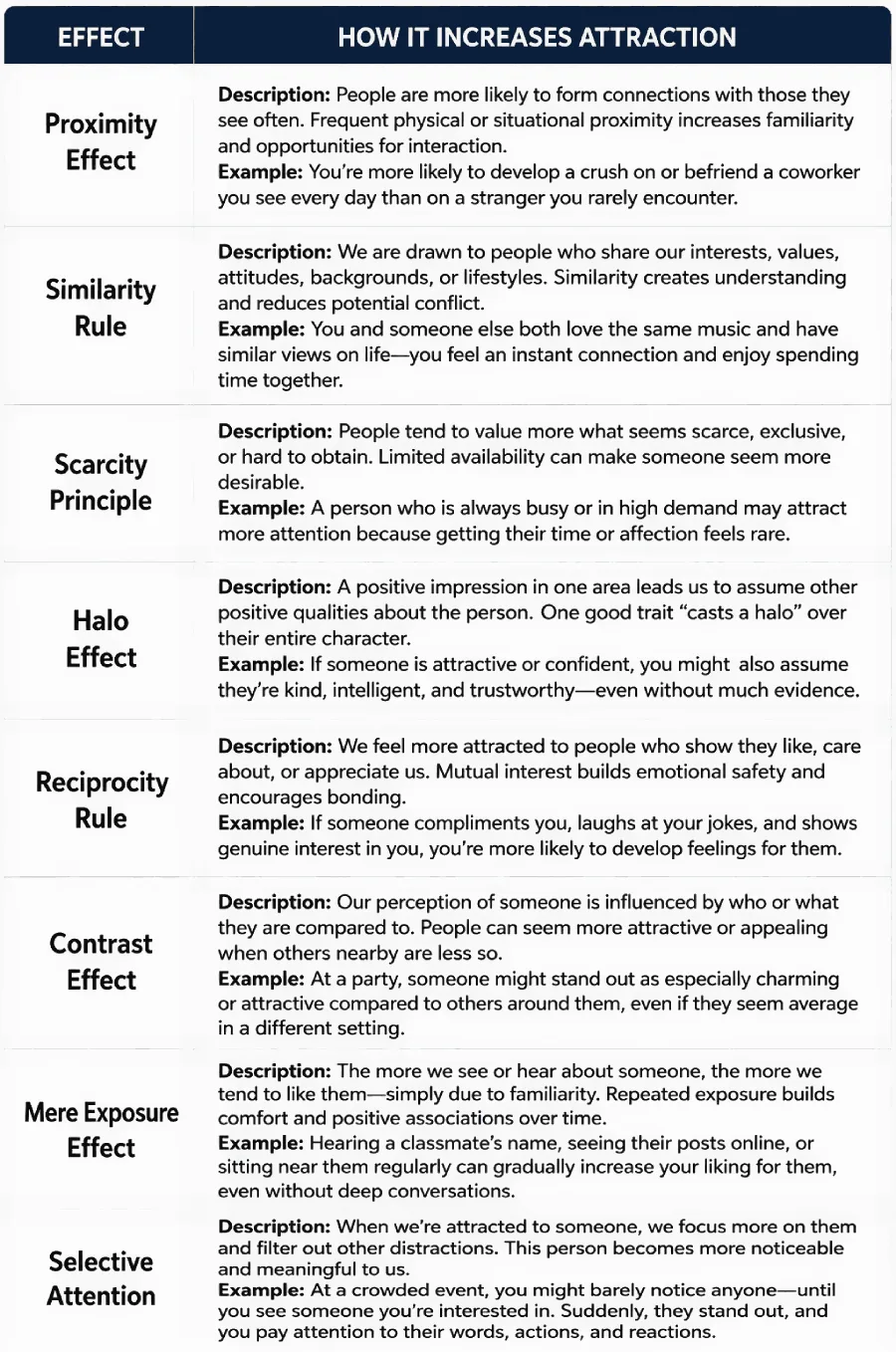 A table summarizing psychological principles of attraction, including similarity, reciprocal liking, proximity, the mere exposure effect, and misattribution of arousal.