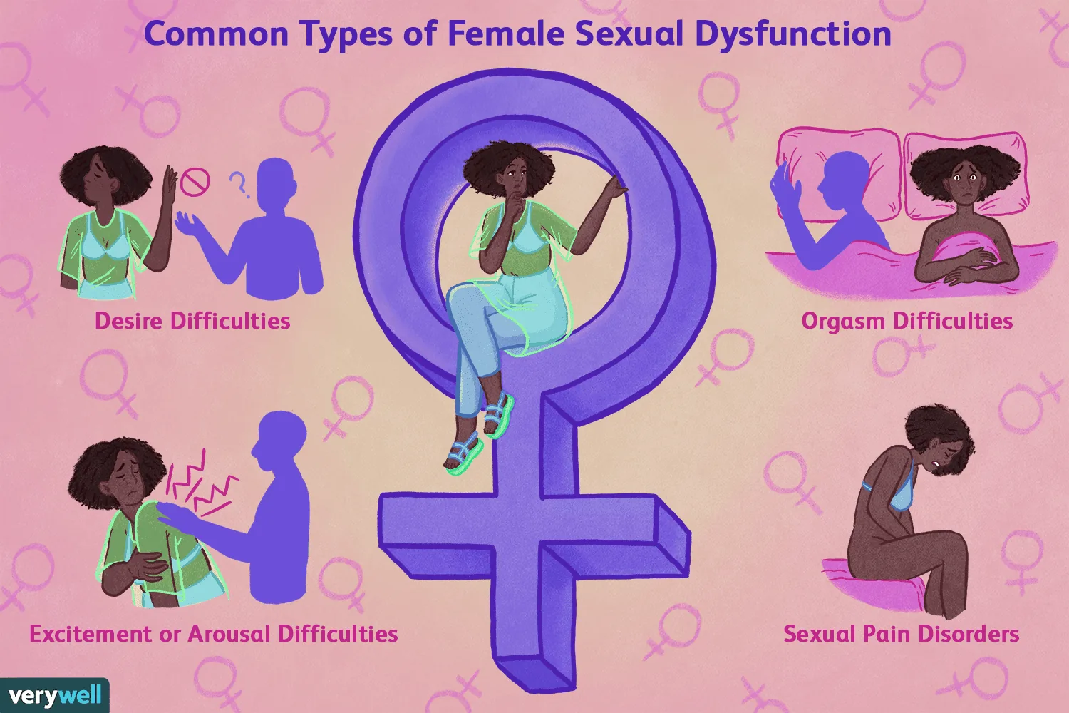 Infographic of four categories of female sexual dysfunction: desire, arousal, orgasm, and pain.