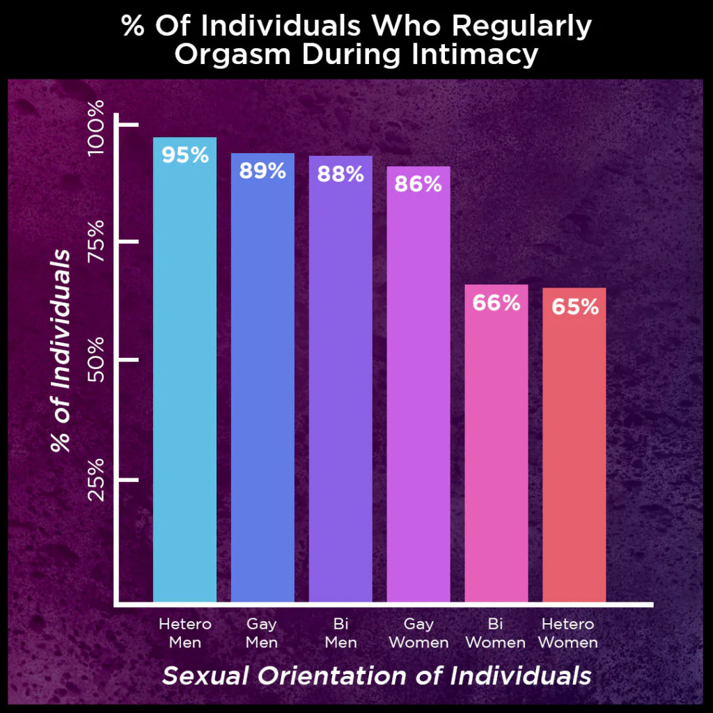 Bar chart of how often people reach orgasm during partnered sex, by gender and sexual orientation.