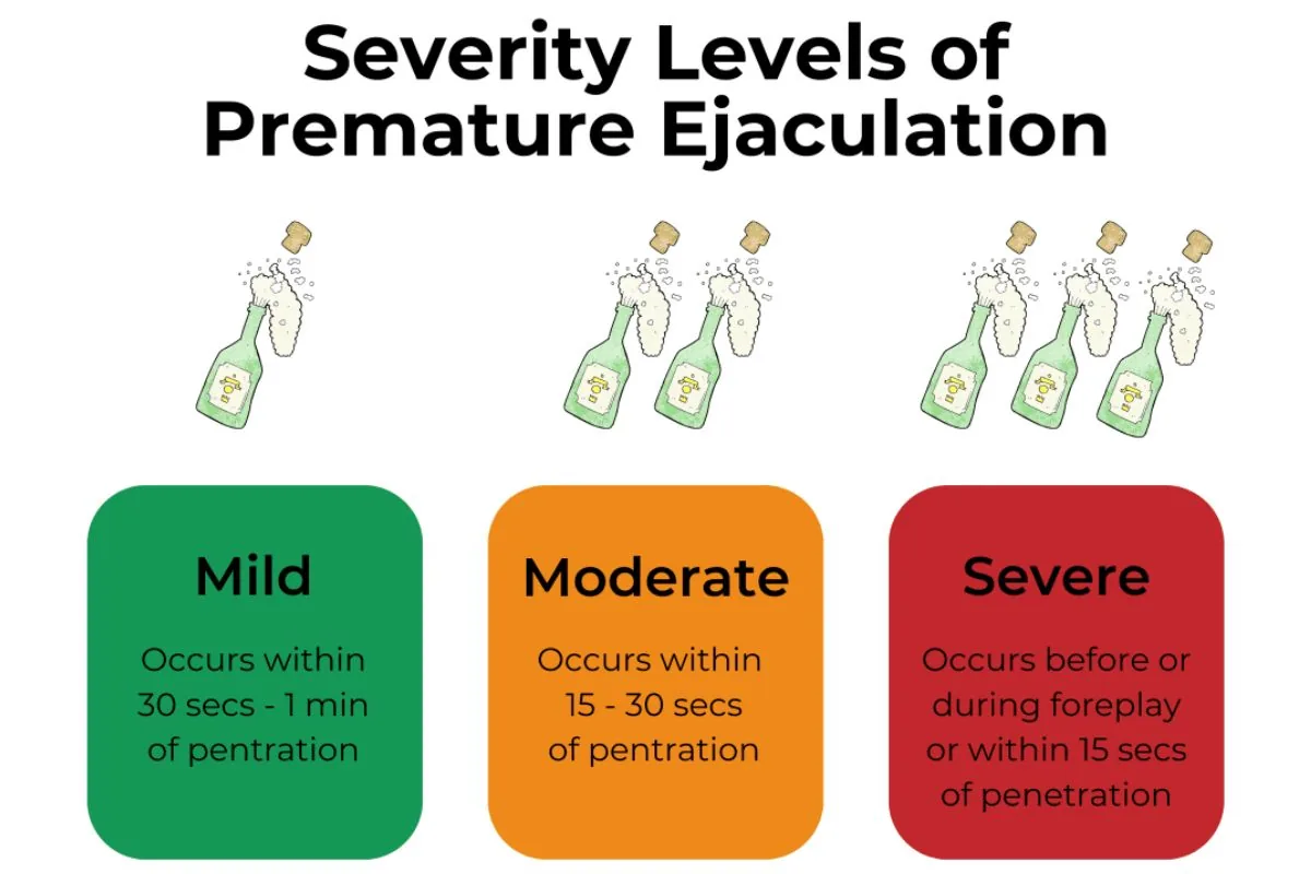 Infographic showing mild, moderate, and severe levels of premature ejaculation.